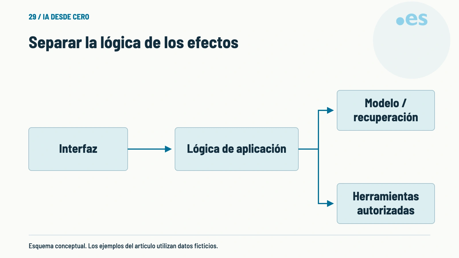 Esquema de separar la lógica de los efectos.