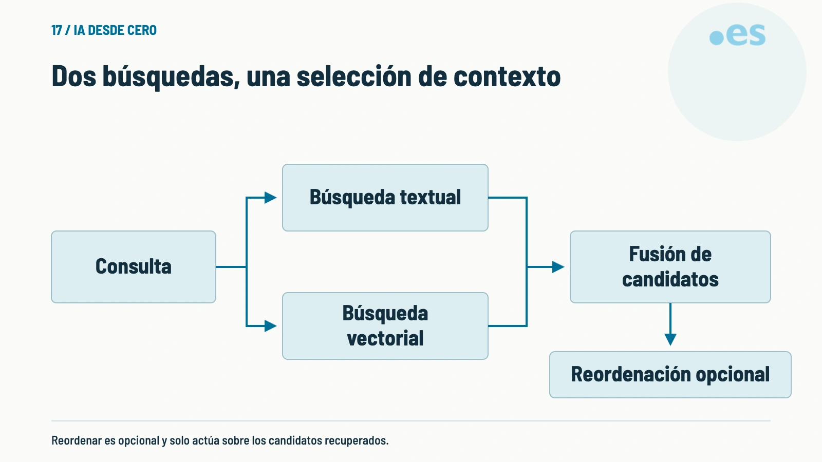 Esquema de dos búsquedas, una selección de contexto.