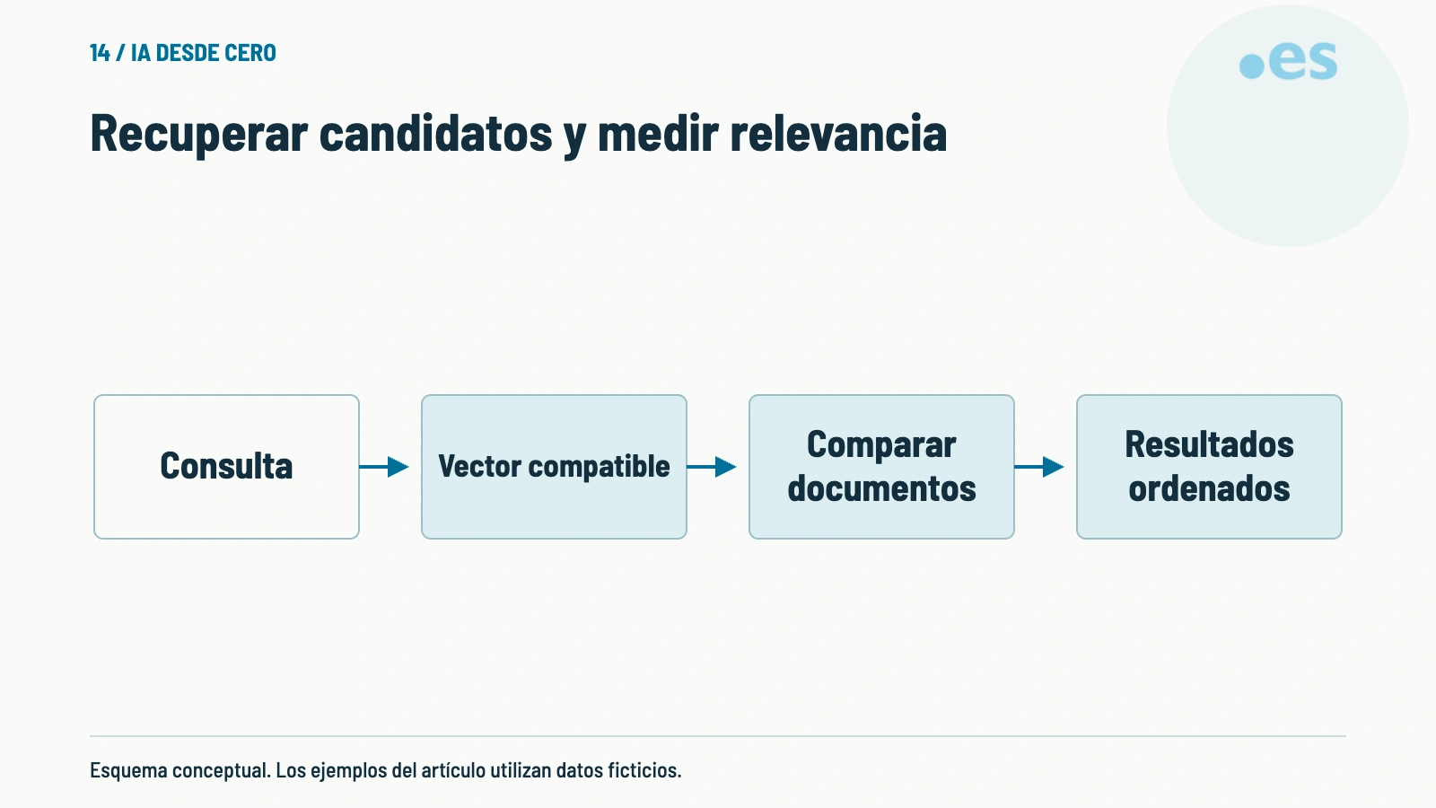 Esquema de recuperar candidatos y medir relevancia.