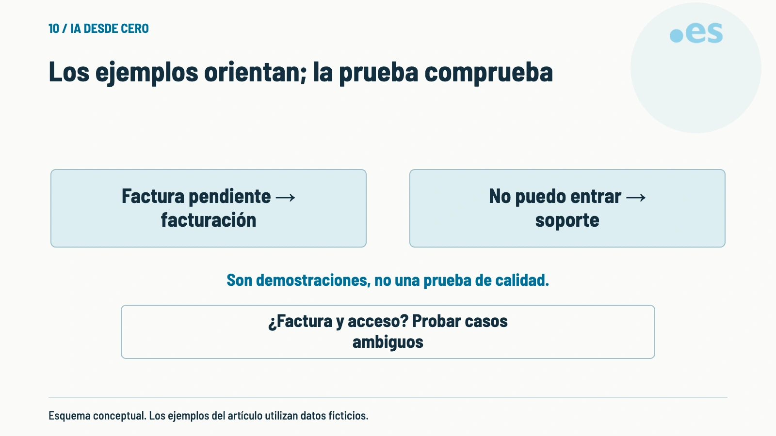 Esquema de los ejemplos orientan; la prueba comprueba.