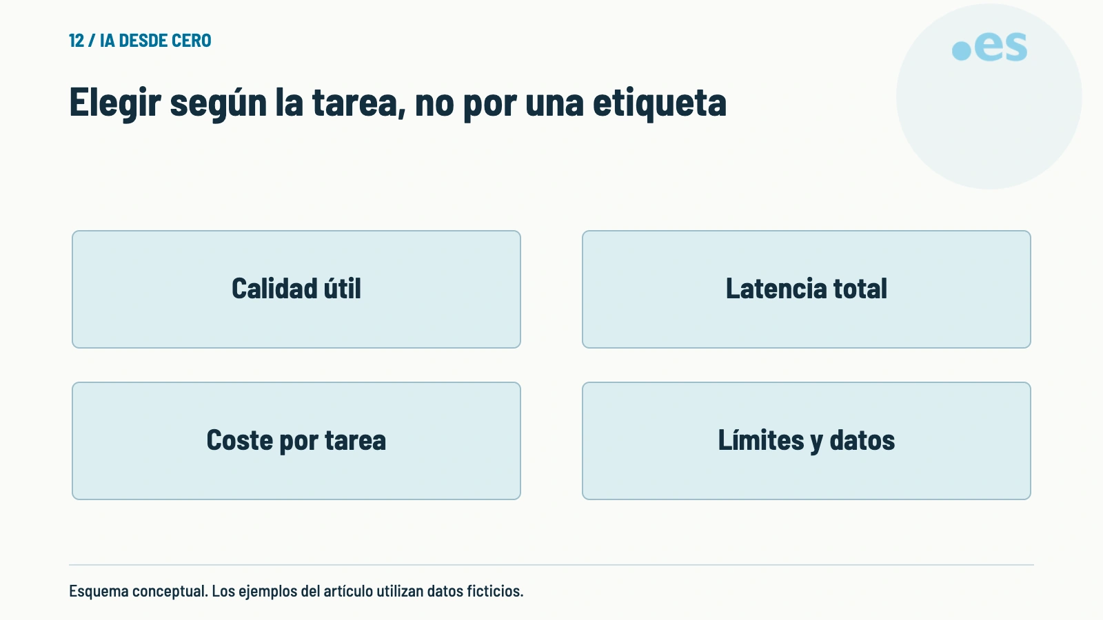 Esquema de elegir según la tarea, no por una etiqueta.