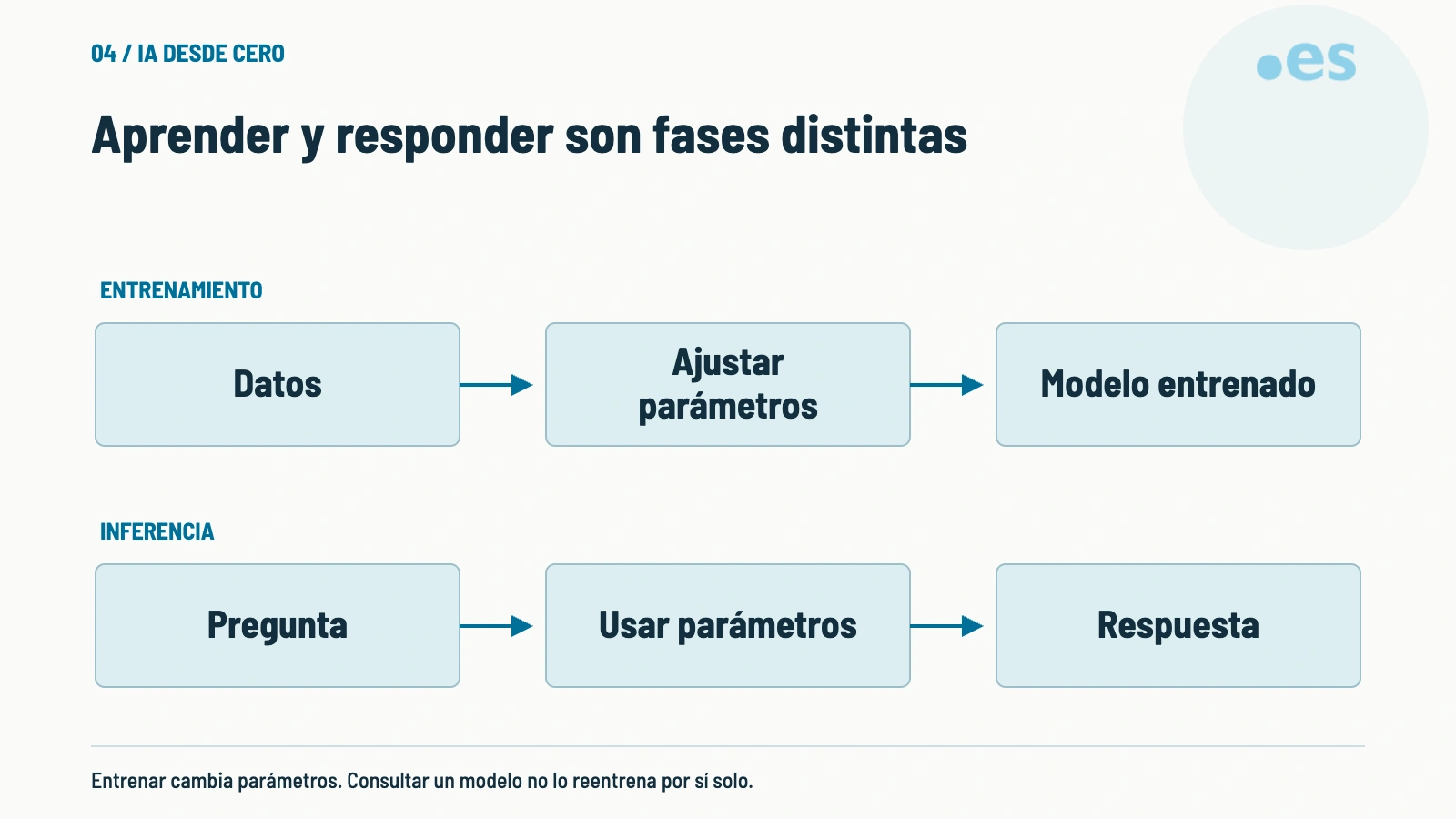 Esquema de aprender y responder son fases distintas.