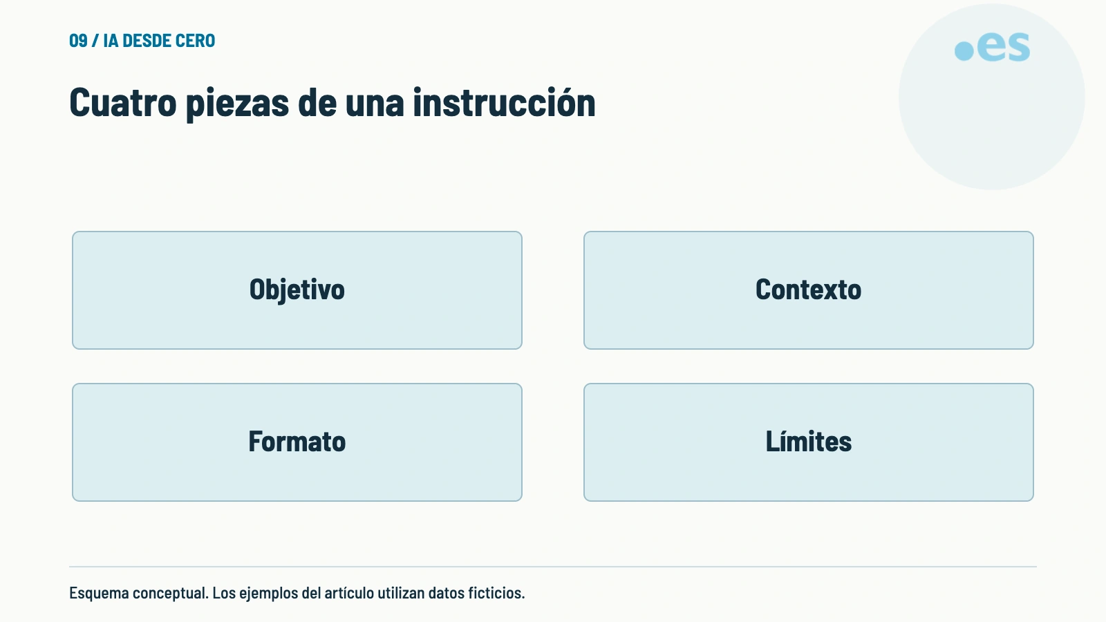 Esquema de cuatro piezas de una instrucción.