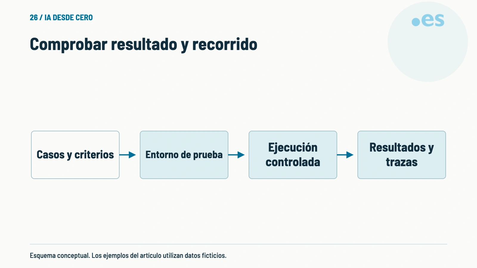 Esquema de comprobar resultado y recorrido.