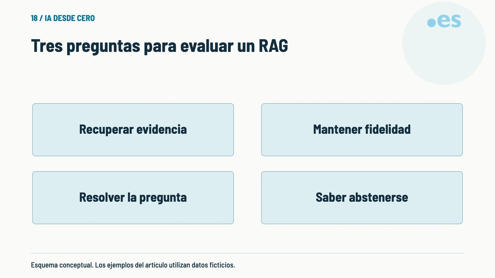 Esquema de tres preguntas para evaluar un rag.
