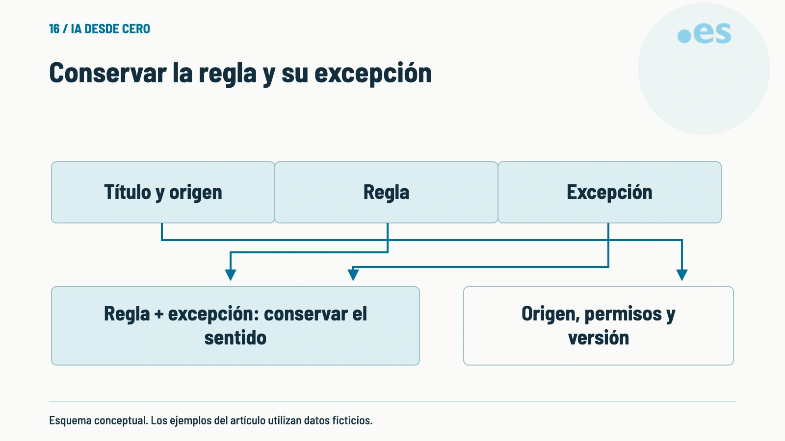 Esquema de conservar la regla y su excepción.