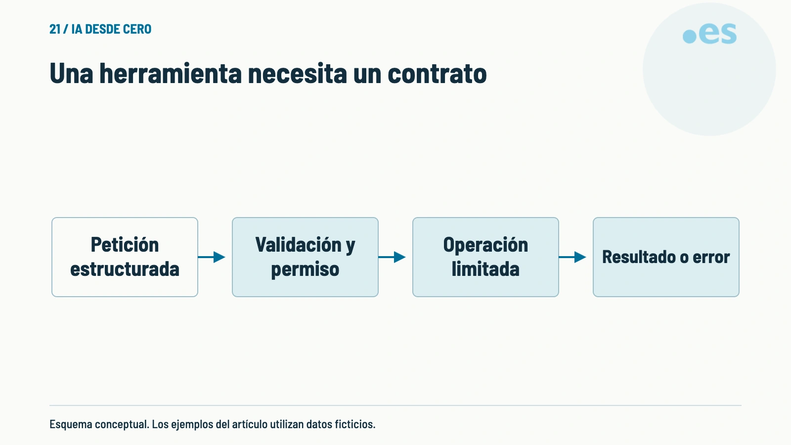 Esquema de una herramienta necesita un contrato.