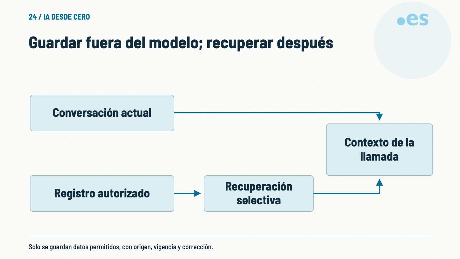 Esquema de guardar fuera del modelo; recuperar después.