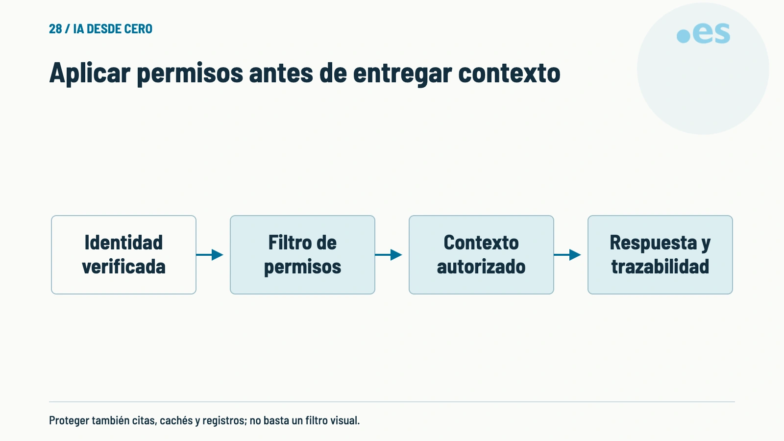 Esquema de aplicar permisos antes de entregar contexto.
