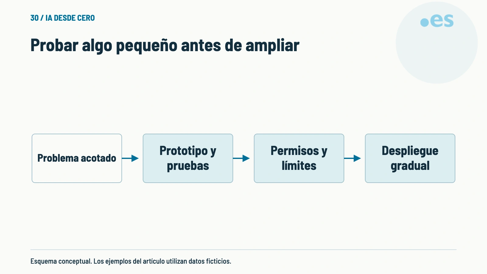 Esquema de probar algo pequeño antes de ampliar.