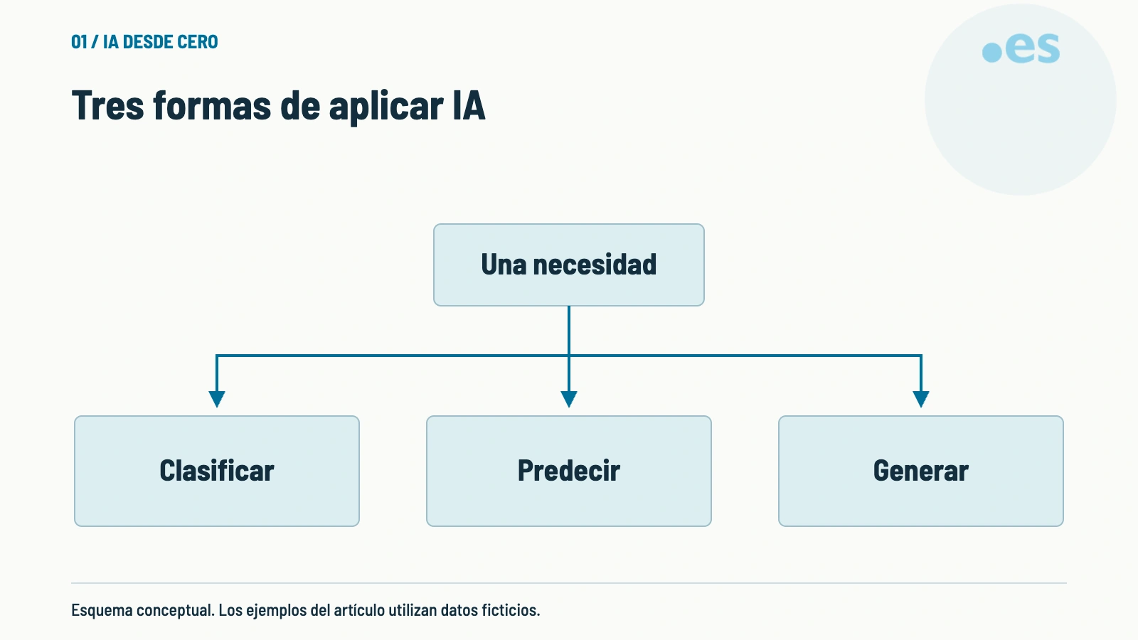Esquema de tres formas de aplicar ia.