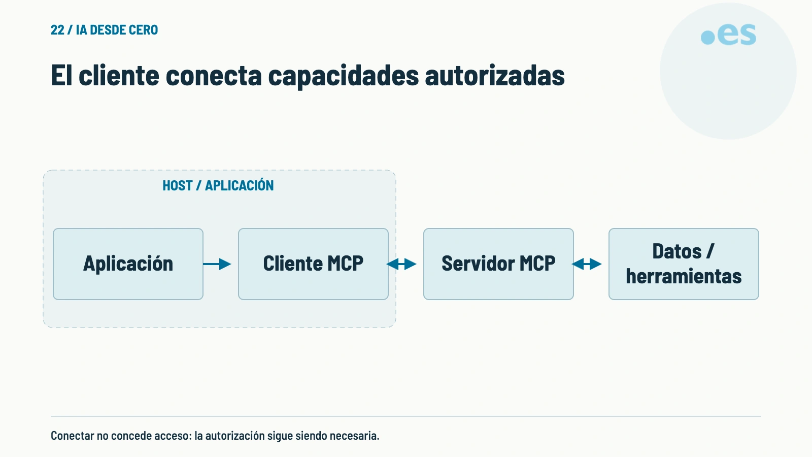 Esquema de el cliente conecta capacidades autorizadas.