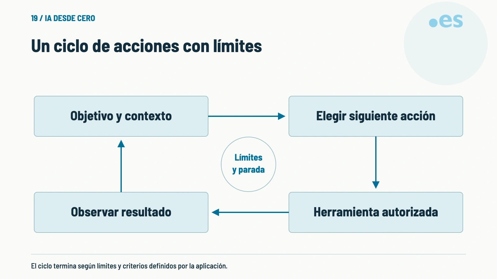 Esquema de un ciclo de acciones con límites.