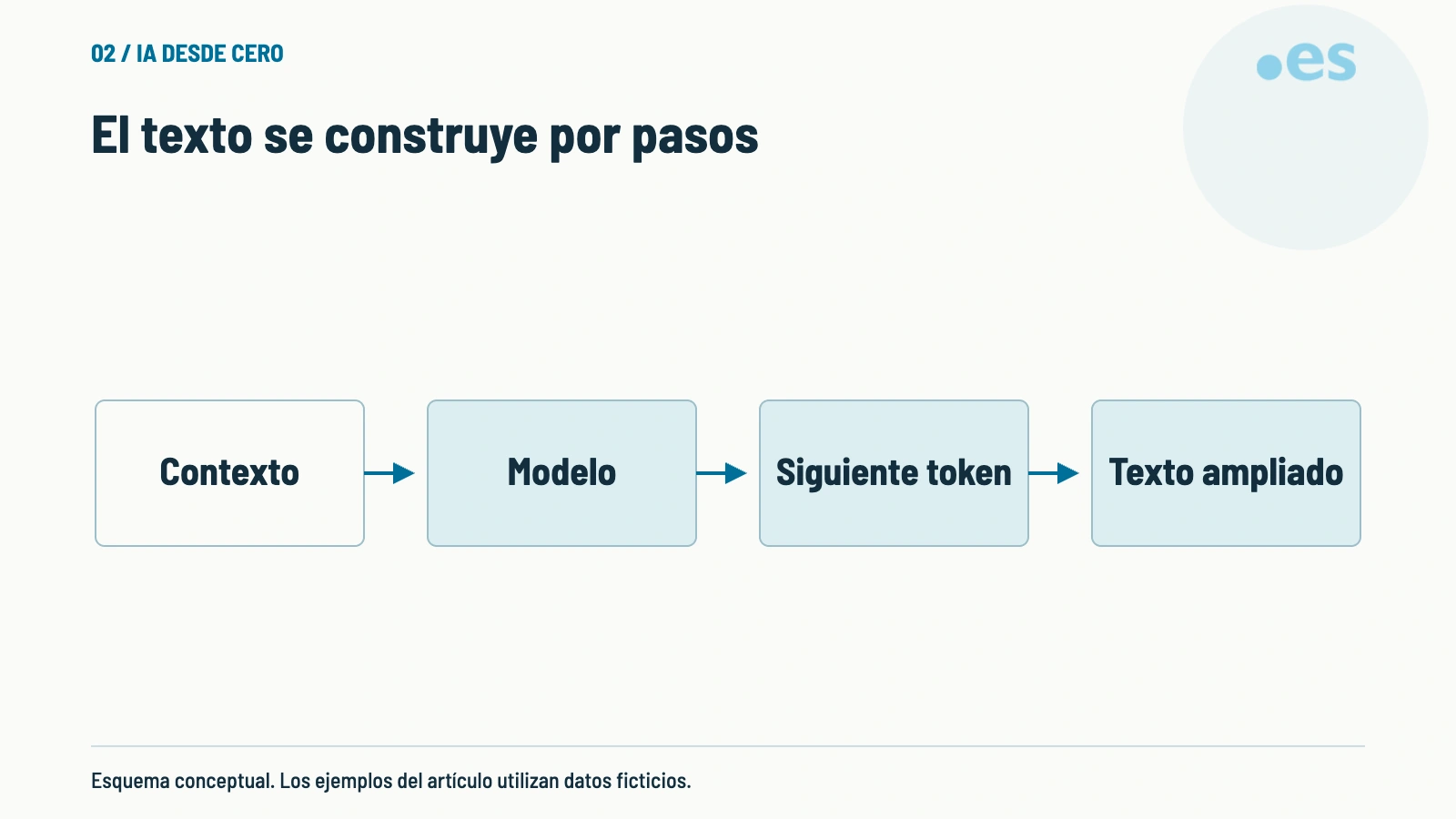 Esquema de el texto se construye por pasos.