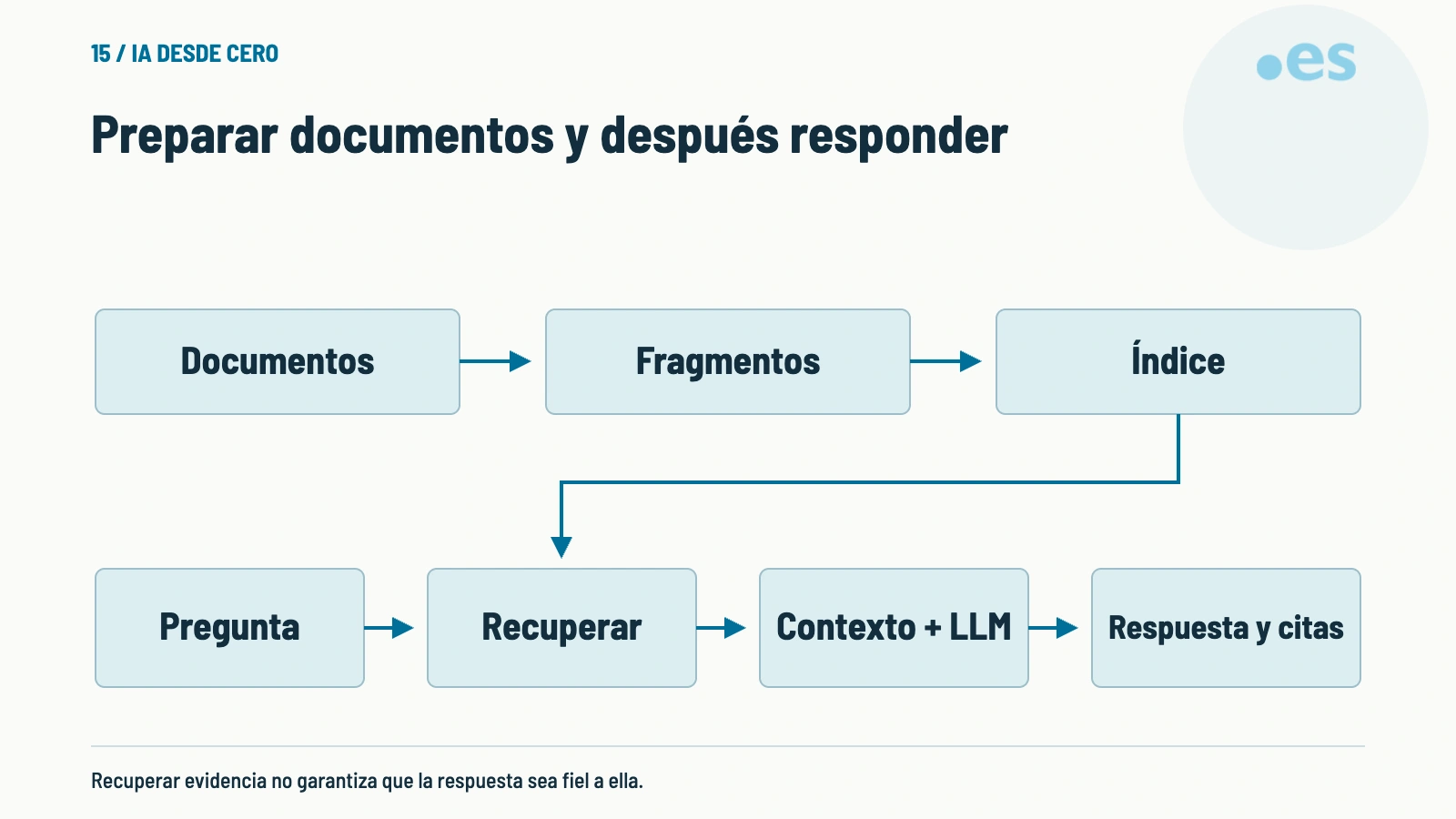Esquema de preparar documentos y después responder.