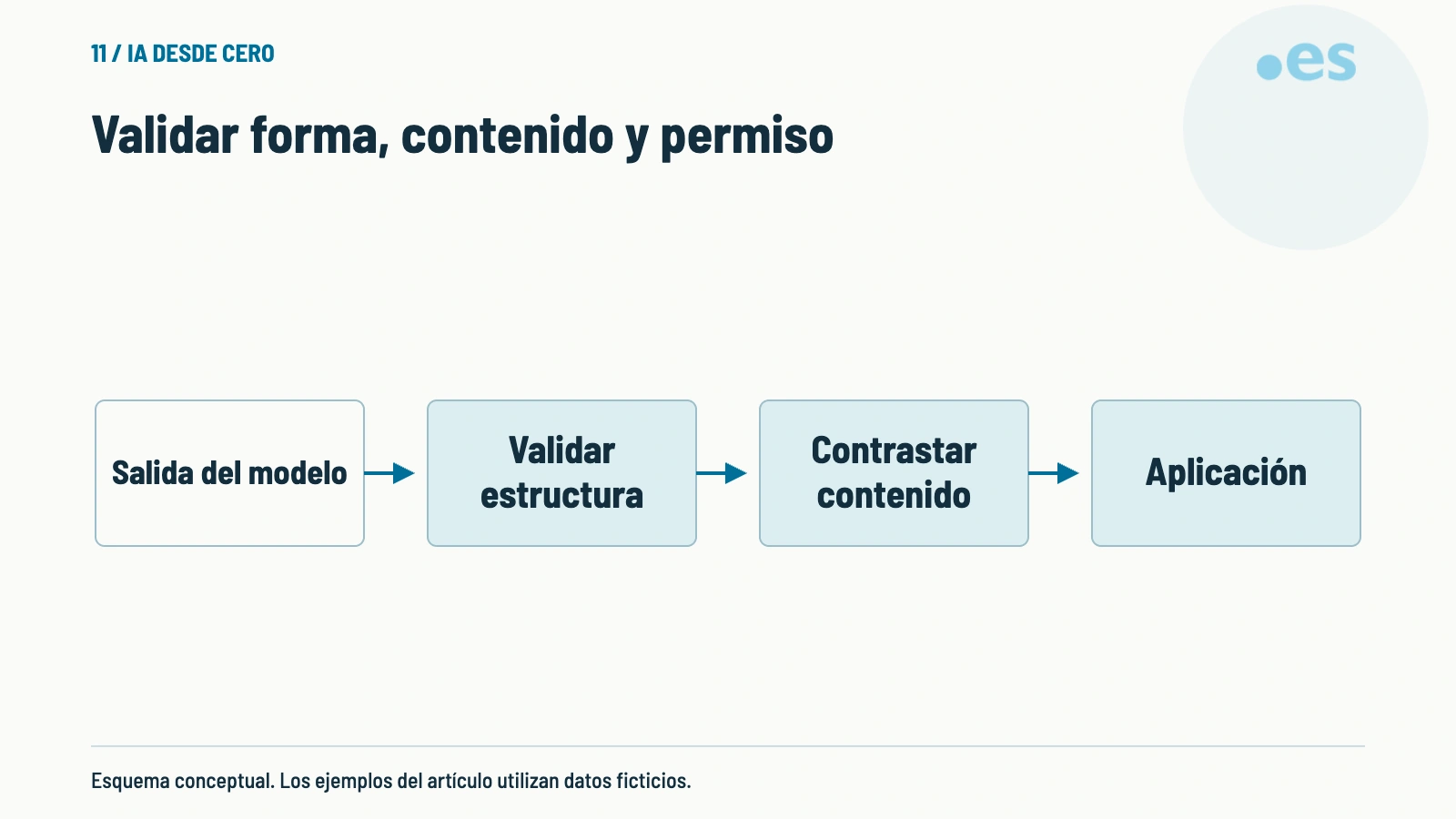 Esquema de validar forma, contenido y permiso.