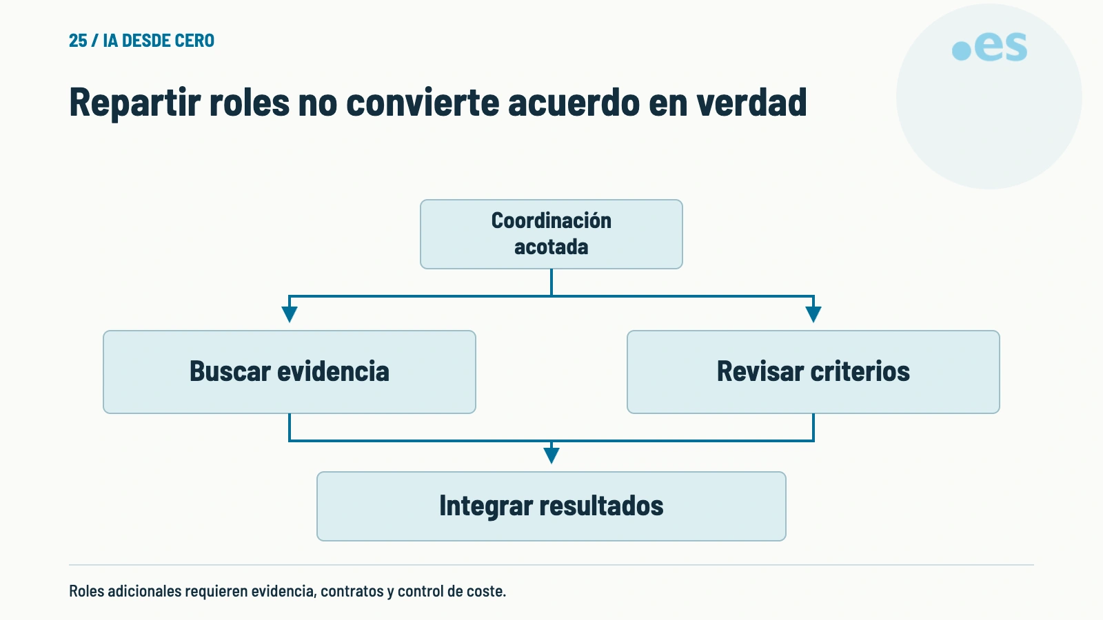 Esquema de repartir roles no convierte acuerdo en verdad.