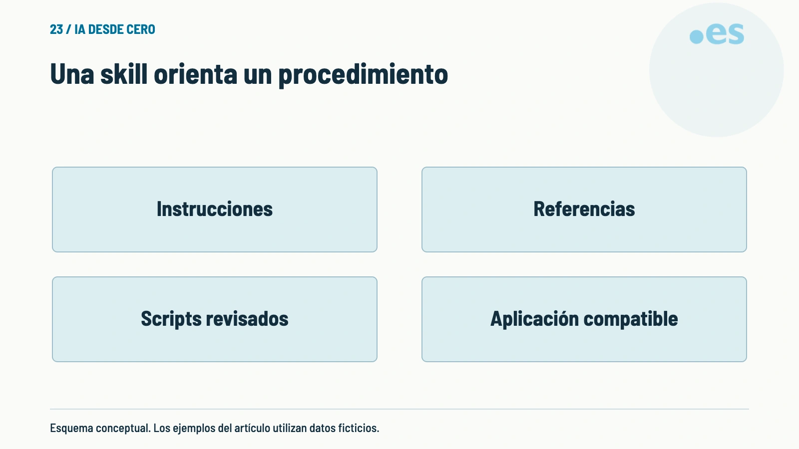 Esquema de una skill orienta un procedimiento.