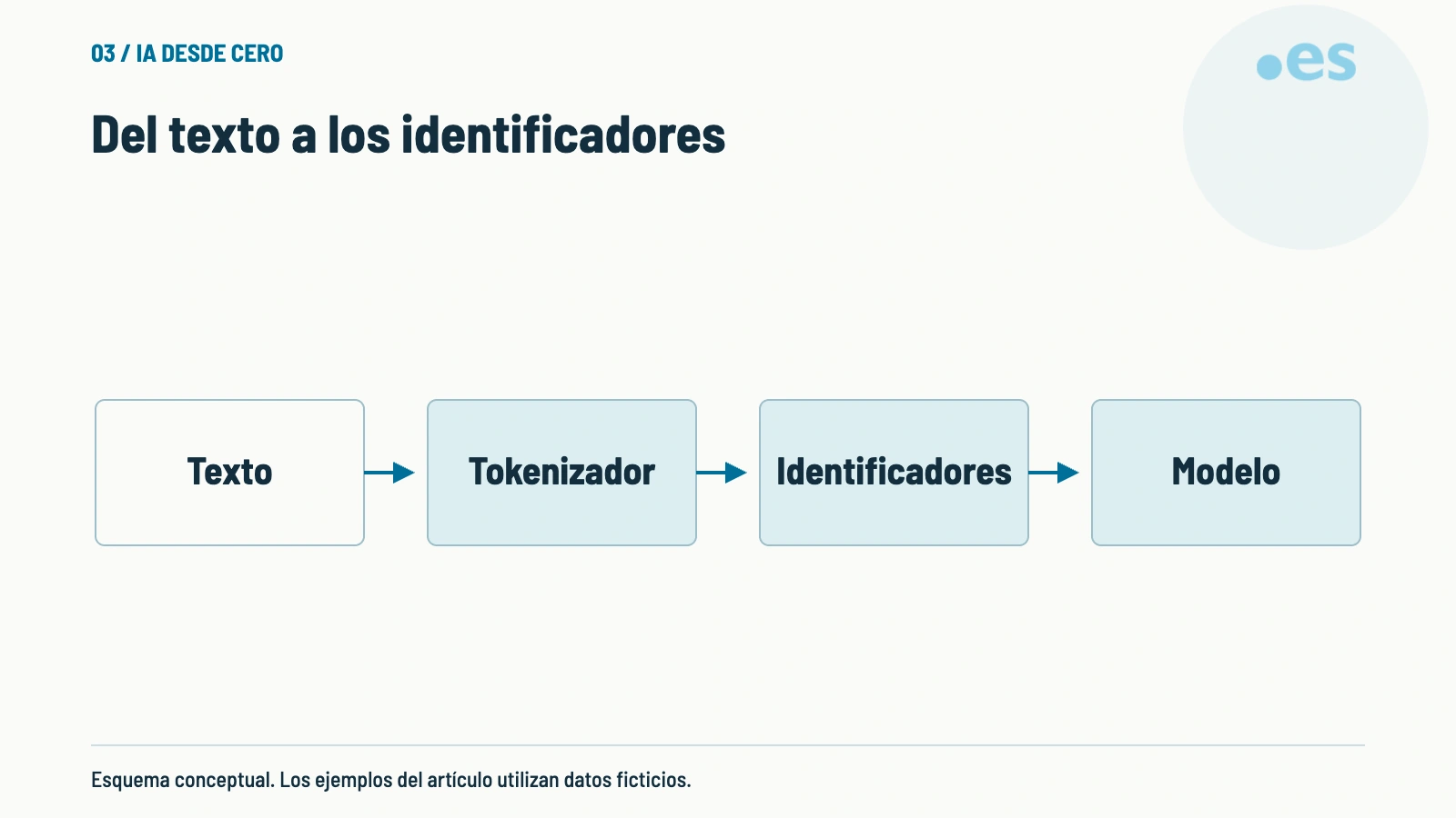 Esquema de del texto a los identificadores.