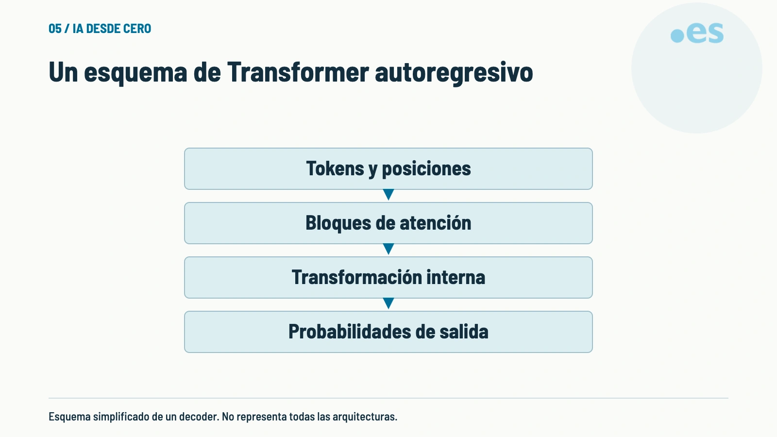 Esquema de un esquema de transformer autoregresivo.