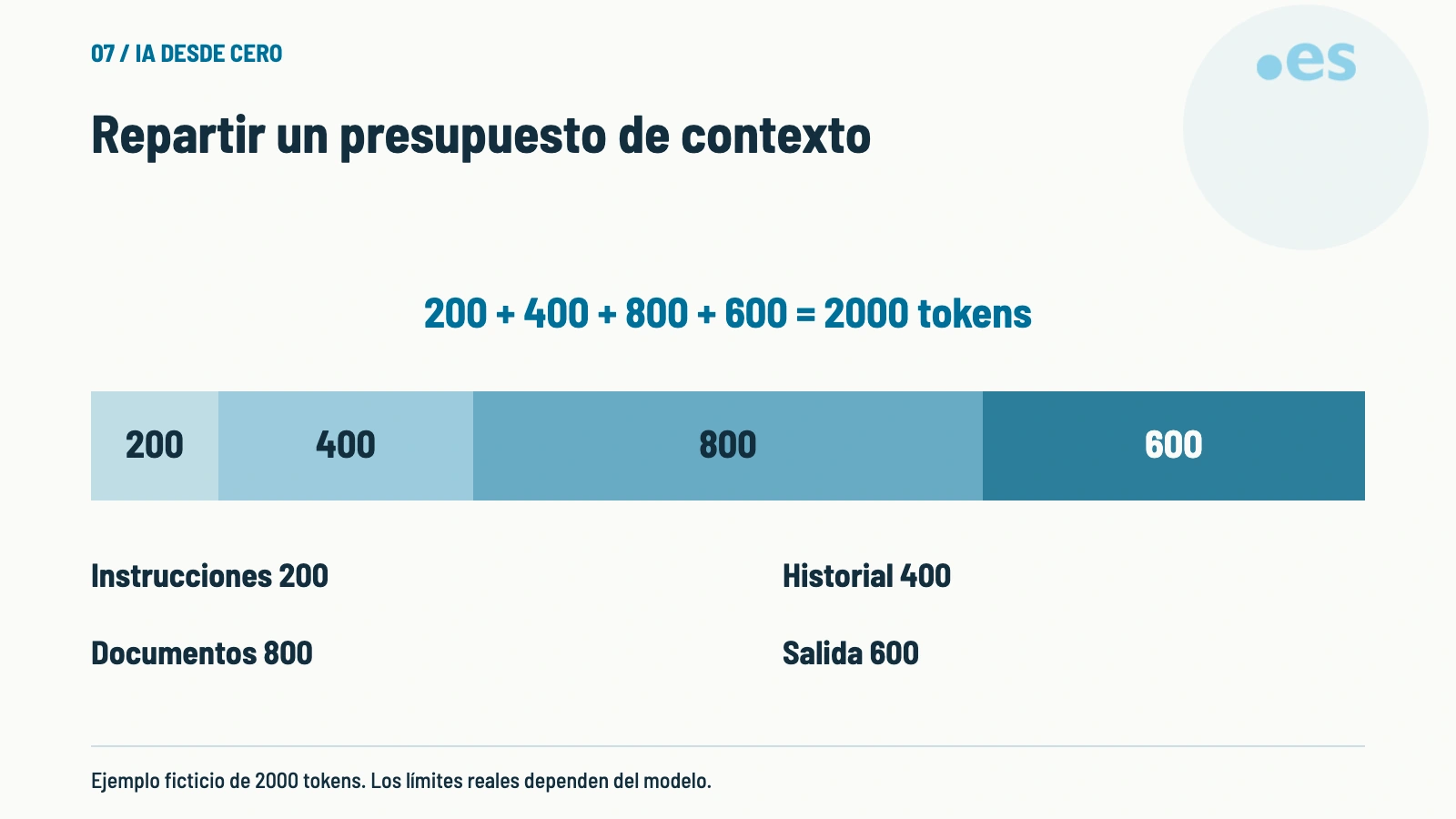 Esquema de repartir un presupuesto de contexto.