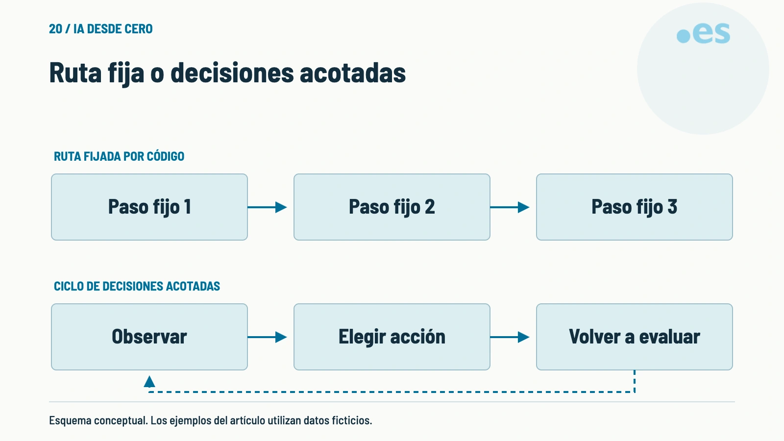 Esquema de ruta fija o decisiones acotadas.